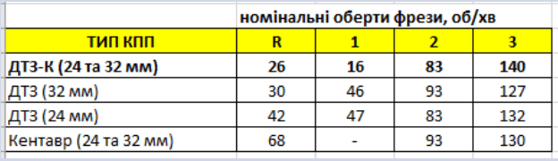 Мотоблок ДТЗ 512ДНЕ-К (колеса 5.00-12)+ фреза (заводська упаковка) MB-0081-1 фото